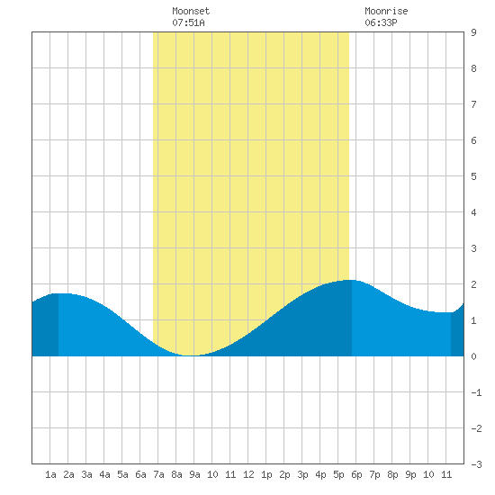 H Caldwell Pier tide chart for Wednesday, November 9, 2022