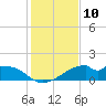 H Caldwell Pier tide chart for Saturday, December 10, 2022