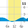 H Caldwell Pier tide chart for Sunday, December 11, 2022