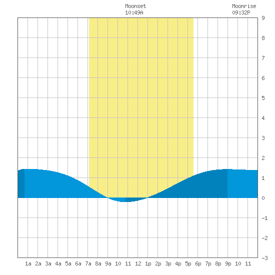 H Caldwell Pier tide chart for Monday, December 12, 2022