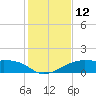 H Caldwell Pier tide chart for Monday, December 12, 2022