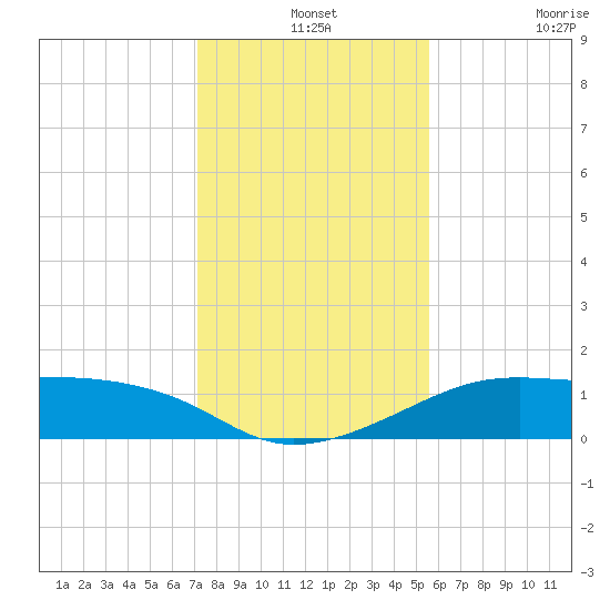 H Caldwell Pier tide chart for Tuesday, December 13, 2022