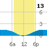 H Caldwell Pier tide chart for Tuesday, December 13, 2022