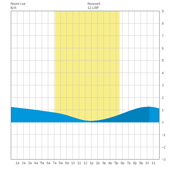 H Caldwell Pier tide chart for Thursday, December 15, 2022