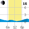 H Caldwell Pier tide chart for Friday, December 16, 2022