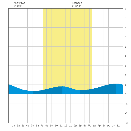 H Caldwell Pier tide chart for Saturday, December 17, 2022