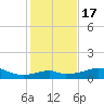 H Caldwell Pier tide chart for Saturday, December 17, 2022