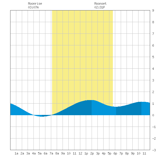 H Caldwell Pier tide chart for Monday, December 19, 2022