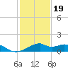 H Caldwell Pier tide chart for Monday, December 19, 2022