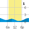 H Caldwell Pier tide chart for Thursday, December 1, 2022