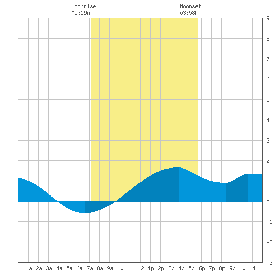 H Caldwell Pier tide chart for Wednesday, December 21, 2022