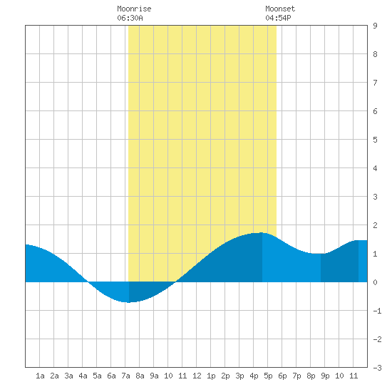 H Caldwell Pier tide chart for Thursday, December 22, 2022