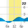 H Caldwell Pier tide chart for Thursday, December 22, 2022