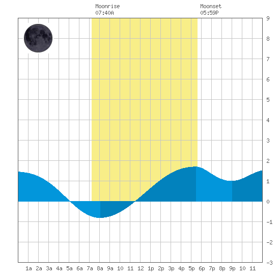 H Caldwell Pier tide chart for Friday, December 23, 2022