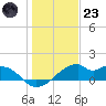 H Caldwell Pier tide chart for Friday, December 23, 2022