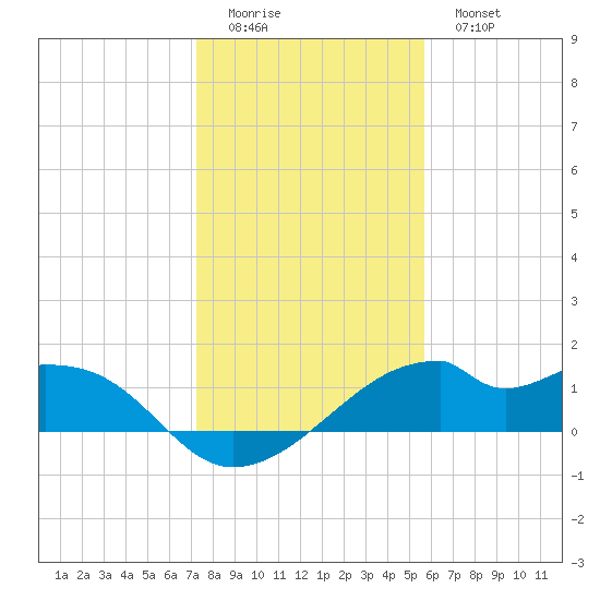 H Caldwell Pier tide chart for Saturday, December 24, 2022