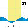 H Caldwell Pier tide chart for Sunday, December 25, 2022