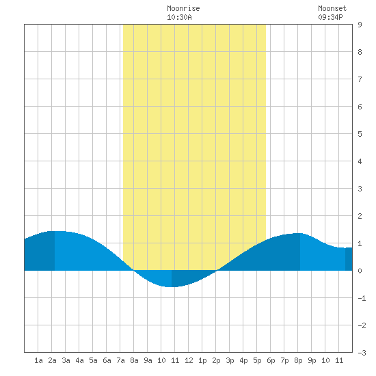 H Caldwell Pier tide chart for Monday, December 26, 2022