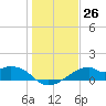 H Caldwell Pier tide chart for Monday, December 26, 2022