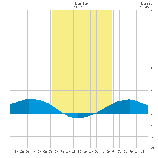 H Caldwell Pier tide chart for Tuesday, December 27, 2022