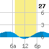H Caldwell Pier tide chart for Tuesday, December 27, 2022