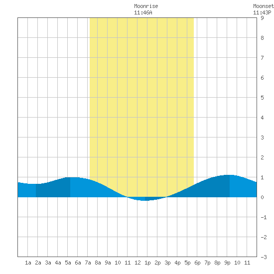 H Caldwell Pier tide chart for Wednesday, December 28, 2022