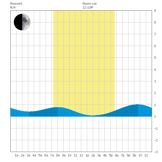 H Caldwell Pier tide chart for Thursday, December 29, 2022