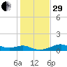 H Caldwell Pier tide chart for Thursday, December 29, 2022