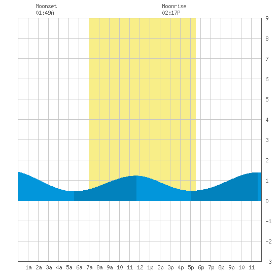 H Caldwell Pier tide chart for Friday, December 2, 2022