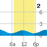 H Caldwell Pier tide chart for Friday, December 2, 2022