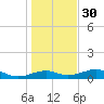 H Caldwell Pier tide chart for Friday, December 30, 2022