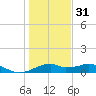 H Caldwell Pier tide chart for Saturday, December 31, 2022