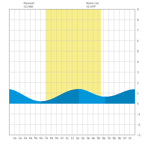 H Caldwell Pier tide chart for Saturday, December 3, 2022