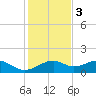 H Caldwell Pier tide chart for Saturday, December 3, 2022