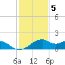 H Caldwell Pier tide chart for Monday, December 5, 2022