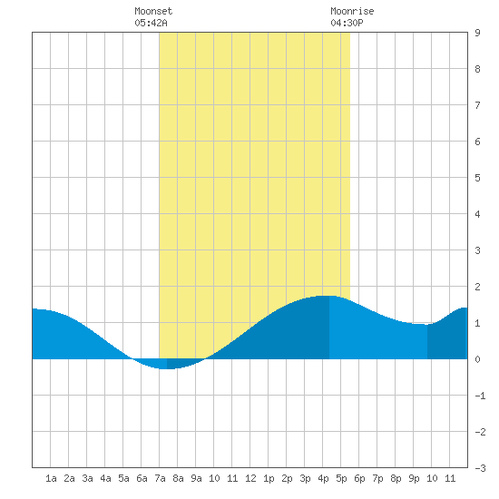 H Caldwell Pier tide chart for Tuesday, December 6, 2022