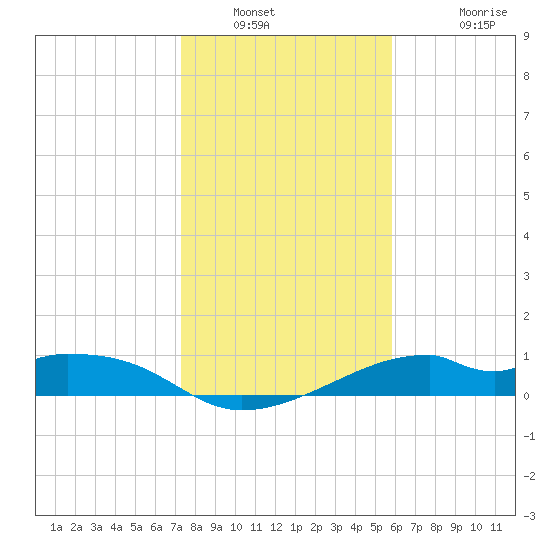 H Caldwell Pier tide chart for Tuesday, January 10, 2023