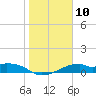 H Caldwell Pier tide chart for Tuesday, January 10, 2023