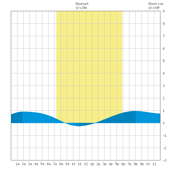 H Caldwell Pier tide chart for Wednesday, January 11, 2023