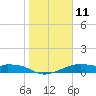 H Caldwell Pier tide chart for Wednesday, January 11, 2023