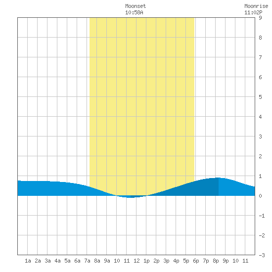 H Caldwell Pier tide chart for Thursday, January 12, 2023