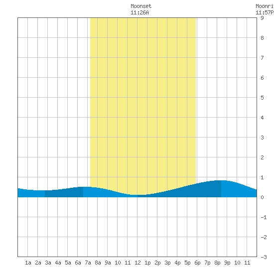 H Caldwell Pier tide chart for Friday, January 13, 2023