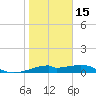 H Caldwell Pier tide chart for Sunday, January 15, 2023