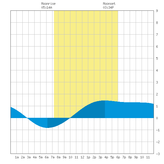 H Caldwell Pier tide chart for Thursday, January 19, 2023