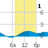 H Caldwell Pier tide chart for Sunday, January 1, 2023
