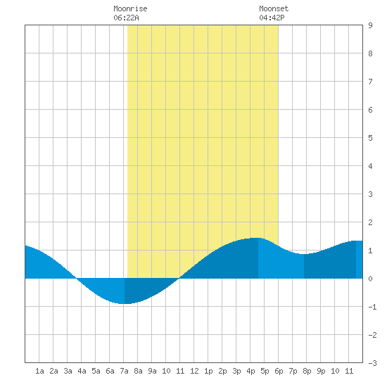 H Caldwell Pier tide chart for Friday, January 20, 2023