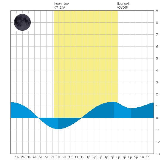 H Caldwell Pier tide chart for Saturday, January 21, 2023