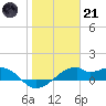 H Caldwell Pier tide chart for Saturday, January 21, 2023