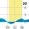H Caldwell Pier tide chart for Sunday, January 22, 2023