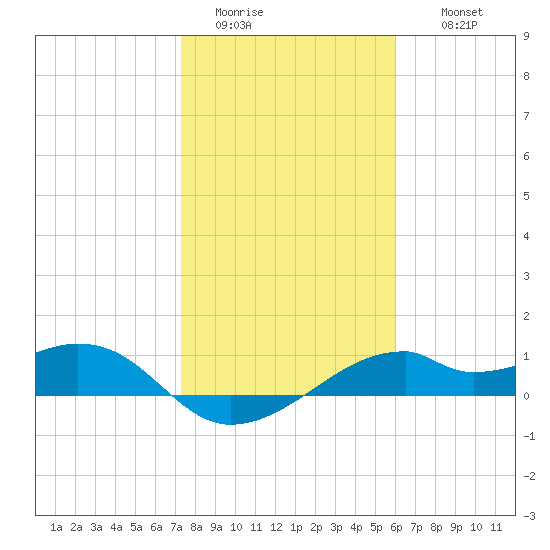 H Caldwell Pier tide chart for Monday, January 23, 2023